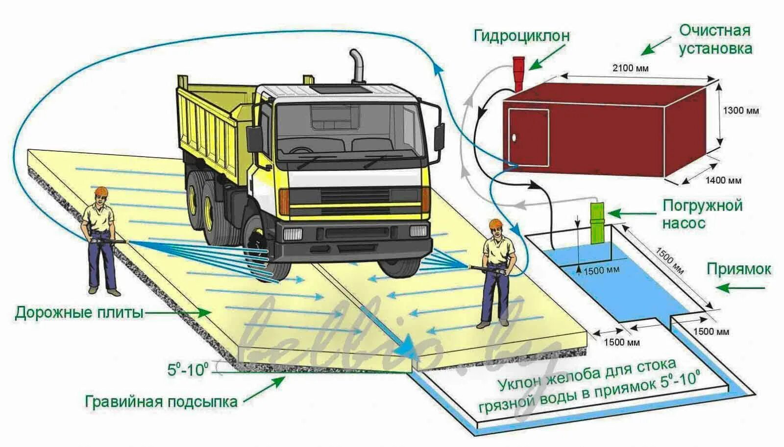 Очистка транспортных средств. Пост мойки колес Мойдодыр к-1. Мойдодыр к4 мойка колес.