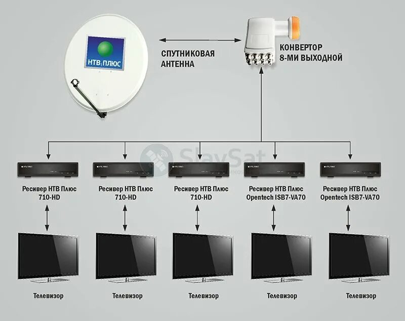 Тарелка на 5 телевизоров. Схема разводки ТВ С антенны на 3 телевизора. Ресиверы на 5 телевизоров.