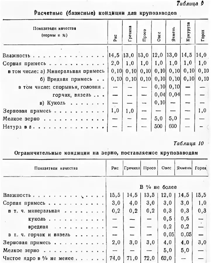 Гост овес. Базисные и ограничительные нормы качества зерна пшеницы. Ограничительные кондиции пшеницы. Базисные кондиции пшеницы. Просо показатели качества.