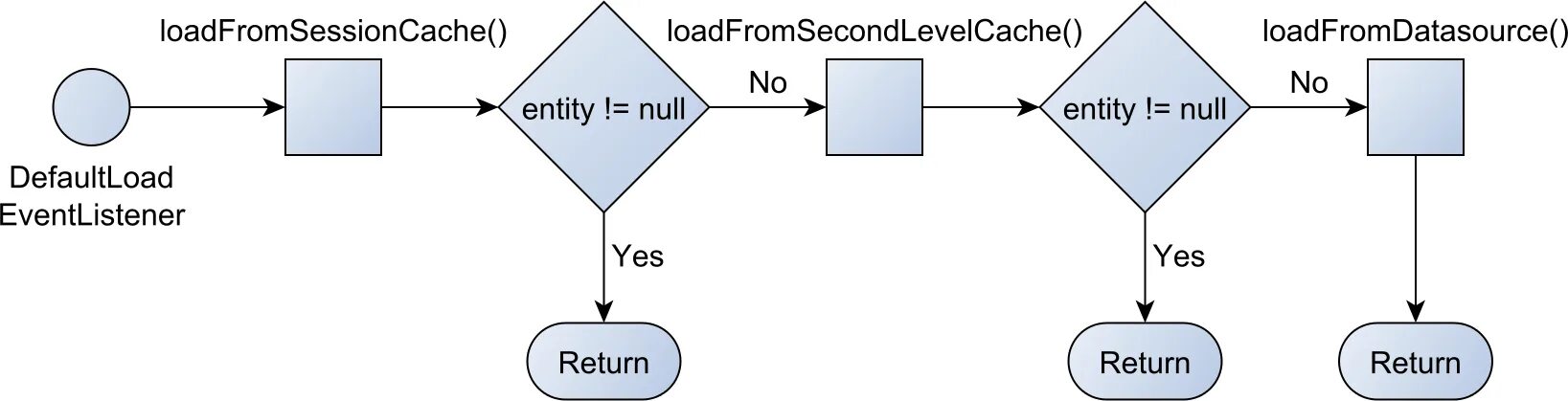 Кэш первого уровня и второго уровня Hibernate. Жизненный цикл entity в Hibernate. Cache. Жизненный цикл сущности Hibernate. Entity load