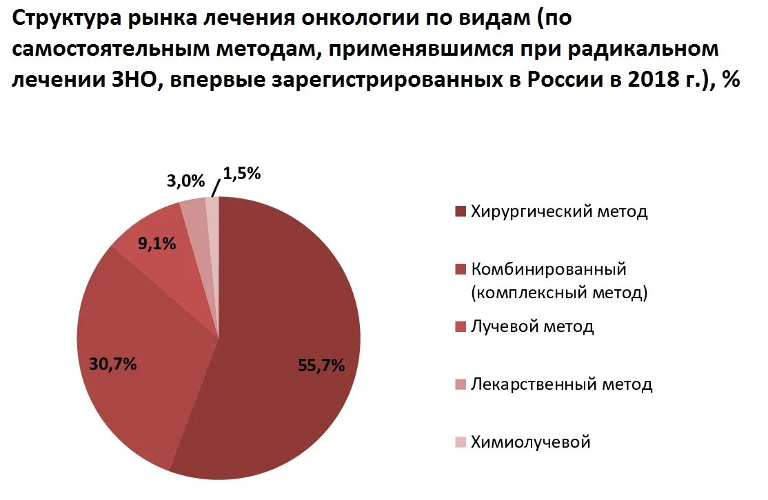 Сколько живут онкобольные. Методы лечения онкологических заболеваний. Современные методы лечения онкологических заболеваний. Методы лечения онкобольных. Методы лечения онкологических заболеваний таблица.