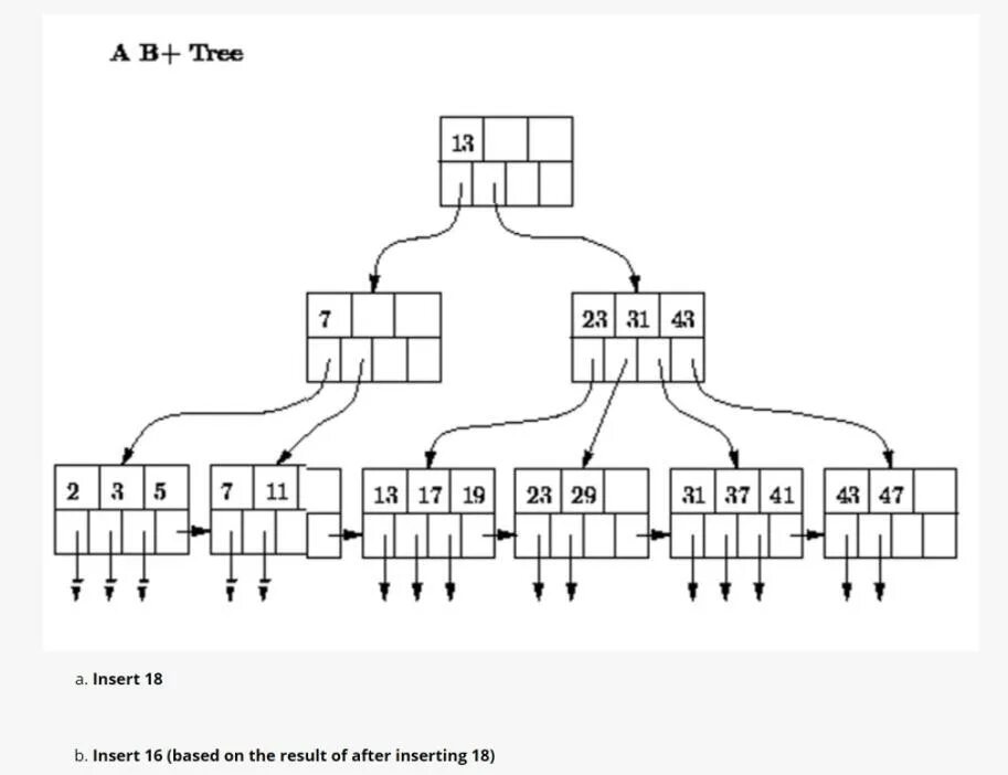 B-дерево. Структура b+-дерева. Б деревья программирования. B-Tree индекс.