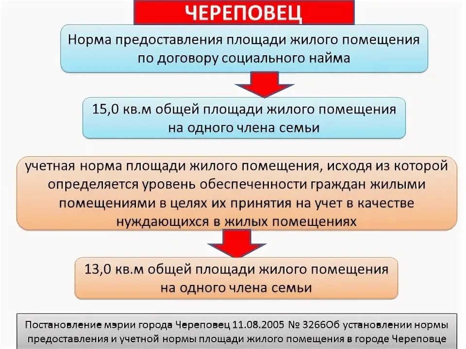 Предоставление жилого помещения по договору социального найма