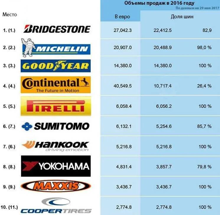 Какие производители шин лучше. Производители шин. Фирмы шин для легковых автомобилей. Производители шин для легковых автомобилей. Фирмы резины для авто.