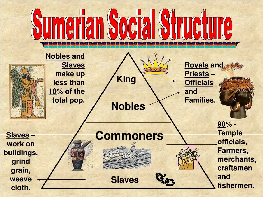 Slave order. Sumerian memes. Mesopotamia social structure. Mesopotamian Kings. State structure of Ancient Egypt.