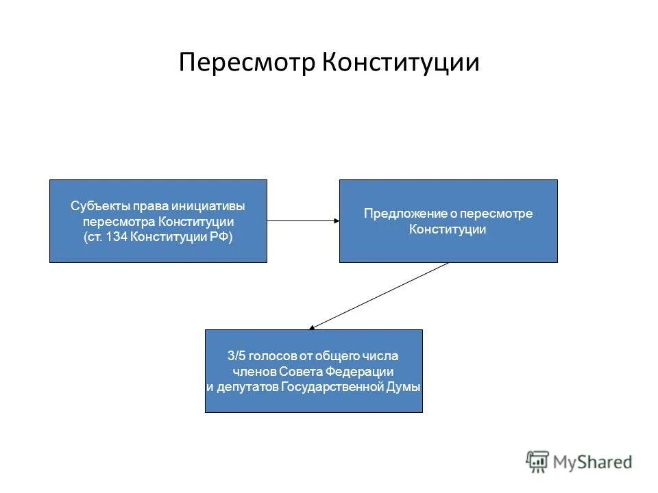 Пересмотр конституции это