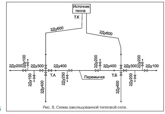 Тепловая сеть сколько. Схема закольцовки тепловых сетей. Перемычка теплоснабжения схема. Перемычка сетей теплоснабжения. Резервированные тепловые сети.