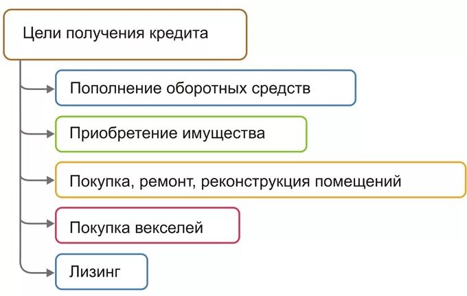 Кредит на общие цели