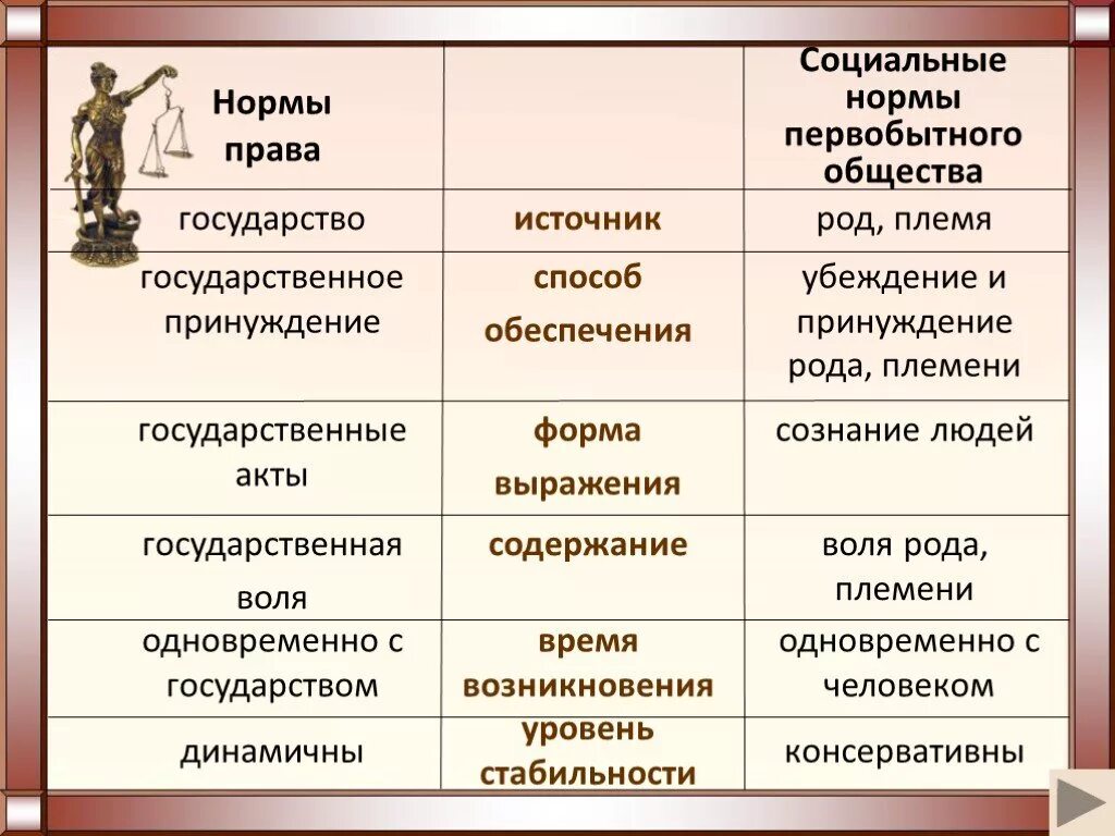 Государство и право различаются. Социальные нормы первобытного общества. Правовые нормы в первобытном обществе. Социальные нормы.