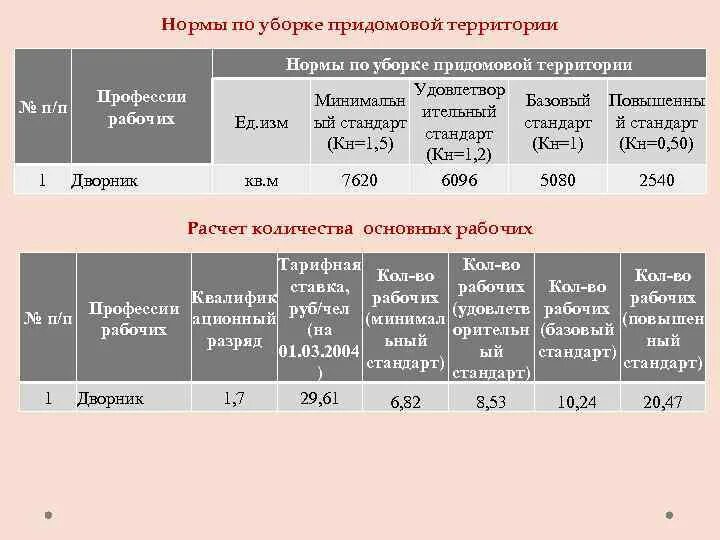 Какую площадь убирают дворники. Норма для дворника по уборке территории площадь. норма уборки территории для дворника на 1 ставку. норма дворнику уборки придомовой территории. нормативы уборки придомовой территории дворником.