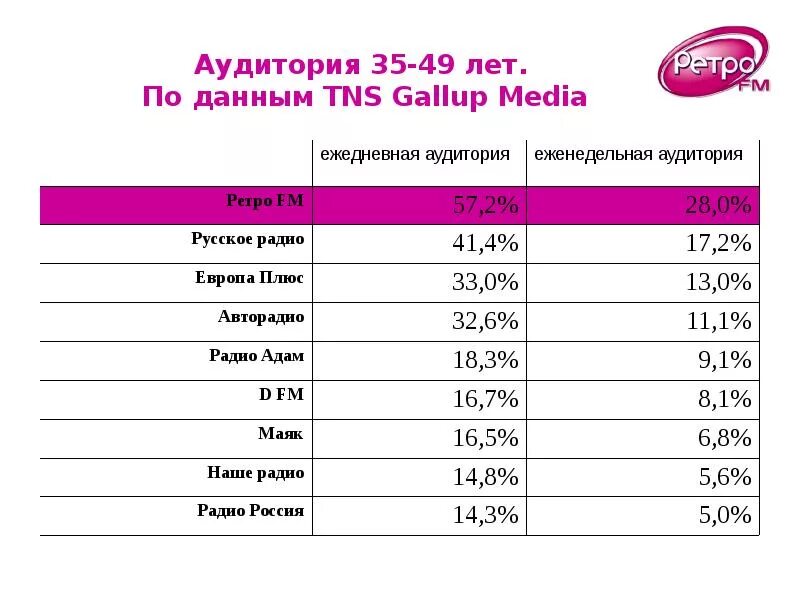 Ретро ФМ аудитория. Ретро ФМ частота Москве. Гороскоп ретро ФМ. Ретро радио частота. Ретро фм частота в москве