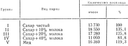 Сахарный сироп сколько сахара