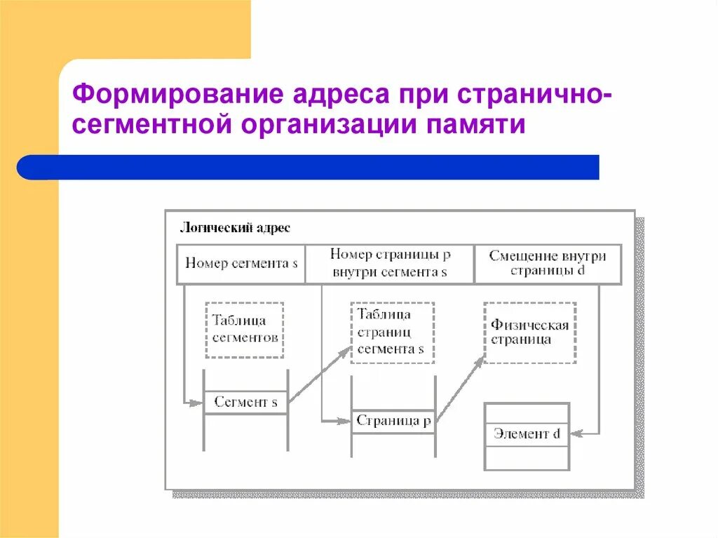 Компоненты управления памятью. Сегментно-страничная организация памяти. Формирование адреса. Сегментная адресация памяти. Формирование логического адреса.