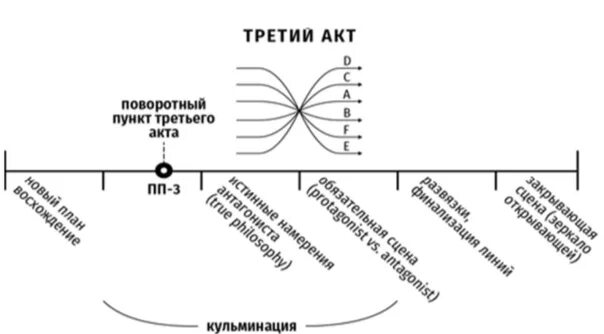 В пункте 3 акта. Сценарная схема. Сценарное мастерство схема.