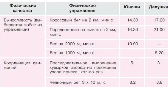 30 метров результаты. Бег 2000 м нормативы. Бег 100 метров нормативы девушки. Норматив 100 метров бег юноши. 2000 Метров норматив.