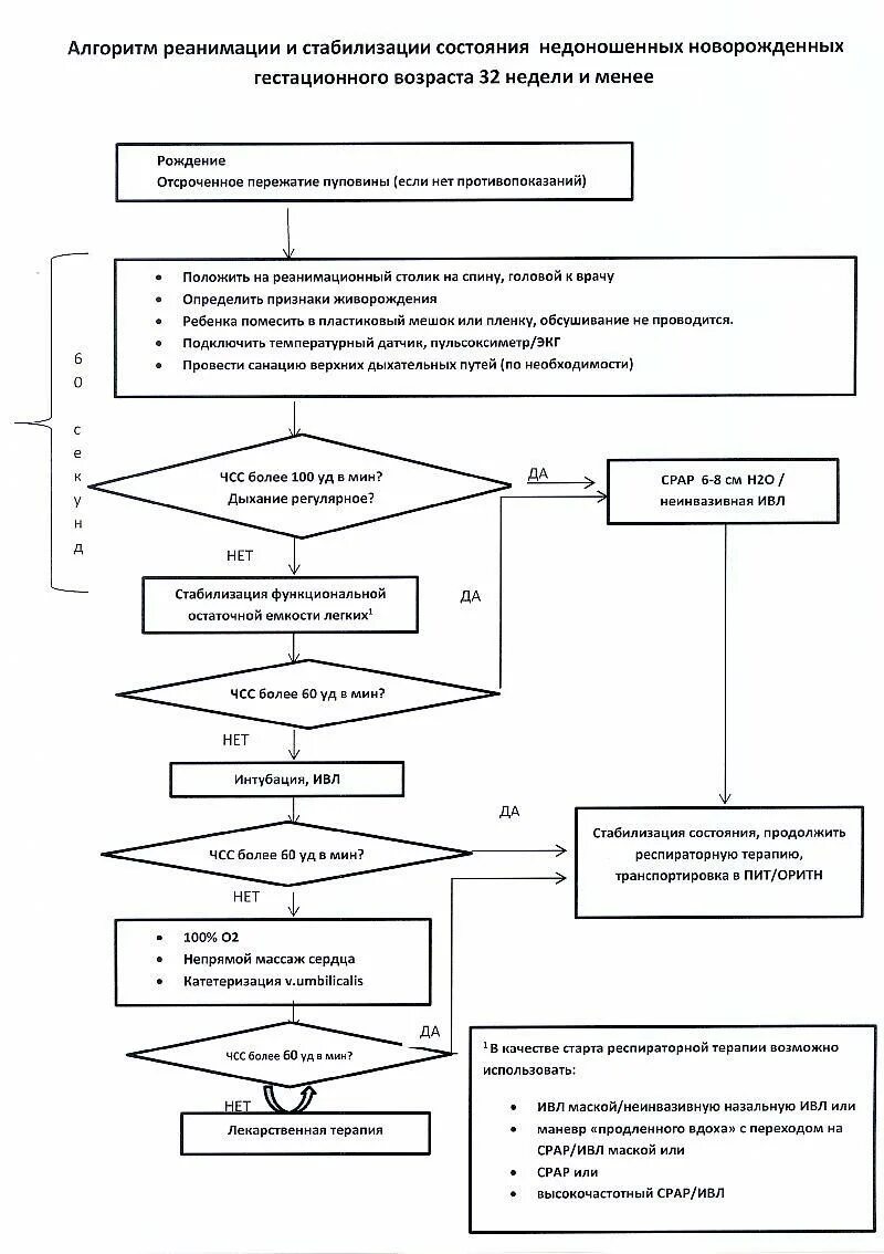 Алгоритм действий ребенка. Алгоритм проведения реанимации новорожденного в родильном зале.. Протокол первичной реанимации новорожденных в родзале. Схема первичной реанимации новорожденного. Реанимация недоношенных новорожденных алгоритм.