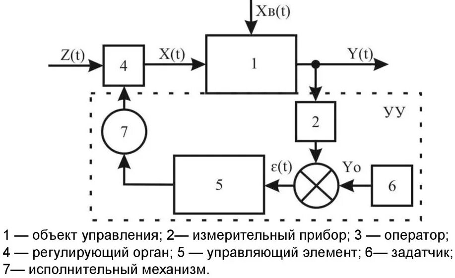 Составьте структурную схему управления для фса Автоматическое регулирование технологических параметров: найдено 82 изображений