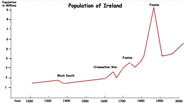 Ireland population. Популяция северной ирландии. Население ирландии диаграмма. Ирландия люди. Ирландия люди.