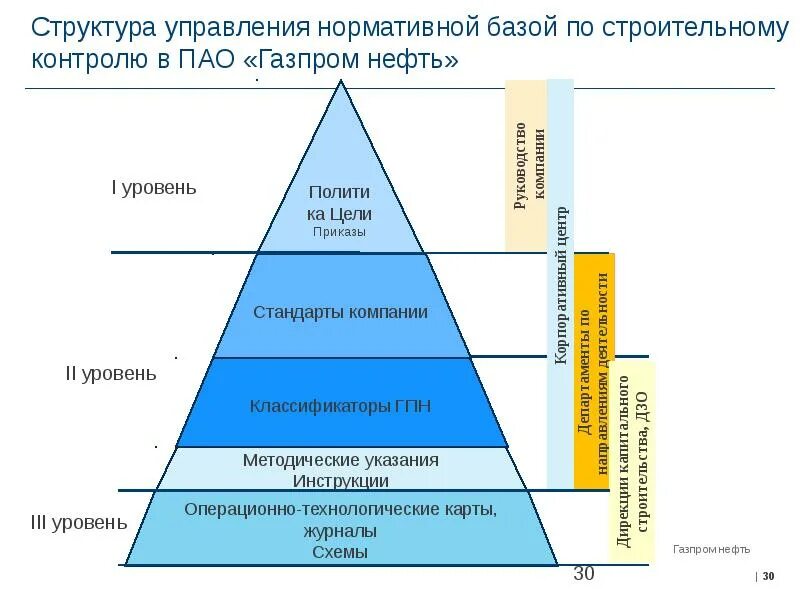 Уровни управления. Уровни управления Газпрома. Уровни управления АПК. Уровни контроля в организации. Контроль в организации показатели