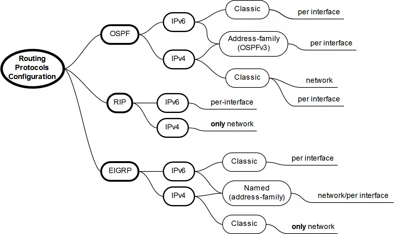 CCNP лабы. Ipv6 Route OSPF. CCNP Лаба Branch. Config class.