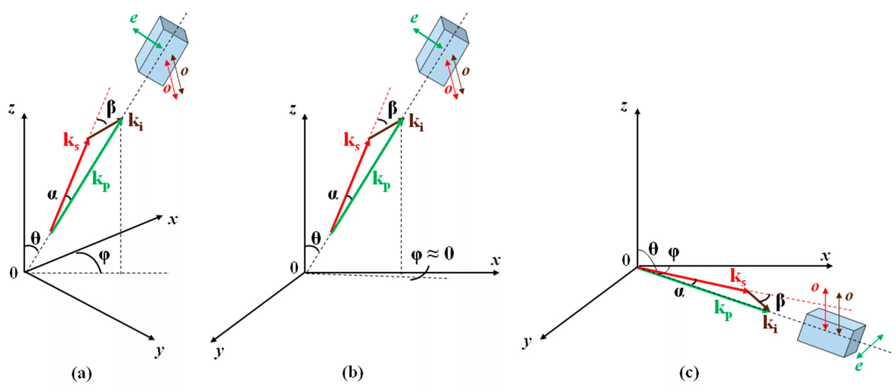 Phase matching. Phase matching