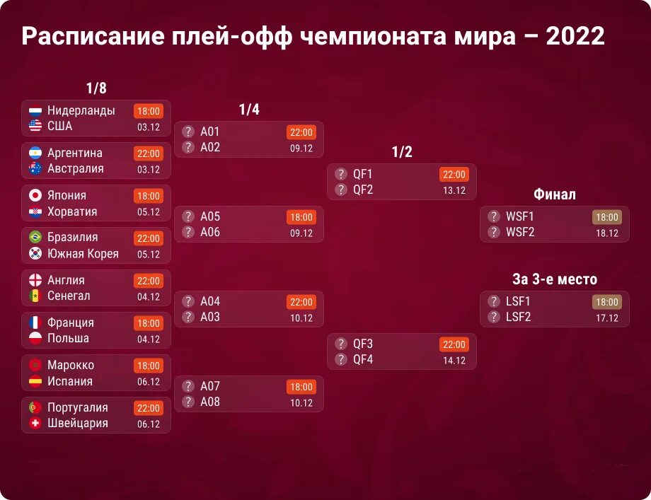 Расписание групповой этап. Сетка 1/4 ЧМ 2022. Плей офф ЧМ 2022.