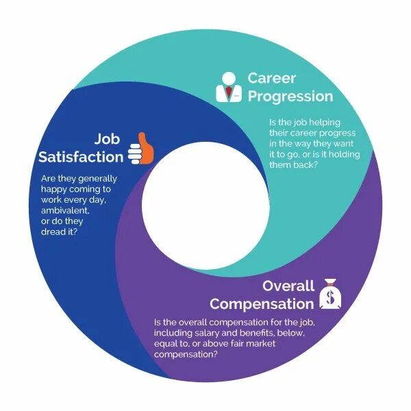 They stay. Job satisfaction is. What affects job satisfaction. Job satisfaction meaning. Job retention.