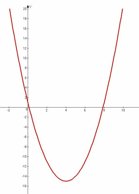 Парабола ветви вверх y=x^2. График парабола ветки вверх. Y=1x^2 ветви параболы. Парабола y=x^2-2x.
