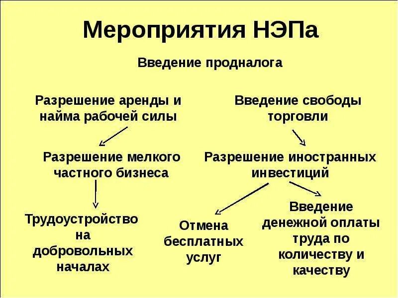 Мероприятия НЭПА. Основные мероприятия НЭПА. Экономические мероприятия НЭПА. Мероприятия новой экономической политики НЭПА.