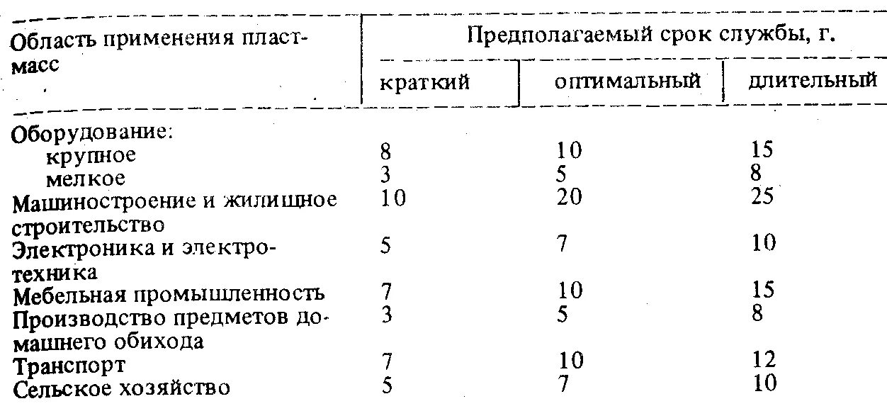 Срок службы пластика