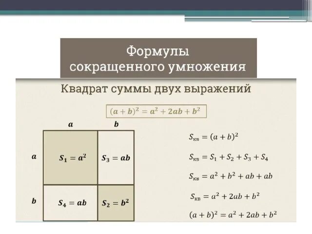 А2+в2 формула сокращенного умножения. Формула сокращенного умножения разность квадратов. Устная формулировка формулы сокращенного умножения. Геометрический смысл формул сокращенного умножения. Квадрат пояснение