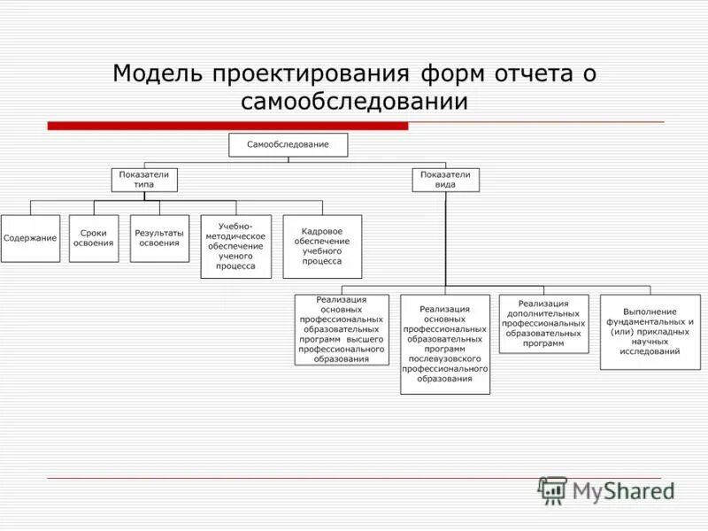 Отчет о результатах самообследования за 2023. Отчет проектирования форма. Модель проектирования. Формы отчетности в учебном процессе. Модели проектирования по.