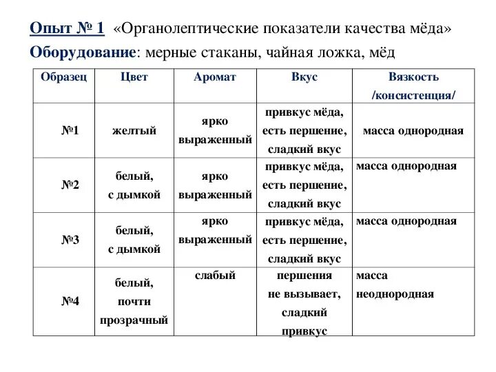 Оценка качества меда. Крупа цвет запах вкус заключение о качестве таблица. Оценка качества круп таблица. Крупа цвет запах вкус заключение о качестве. Органолептическая оценка меда.