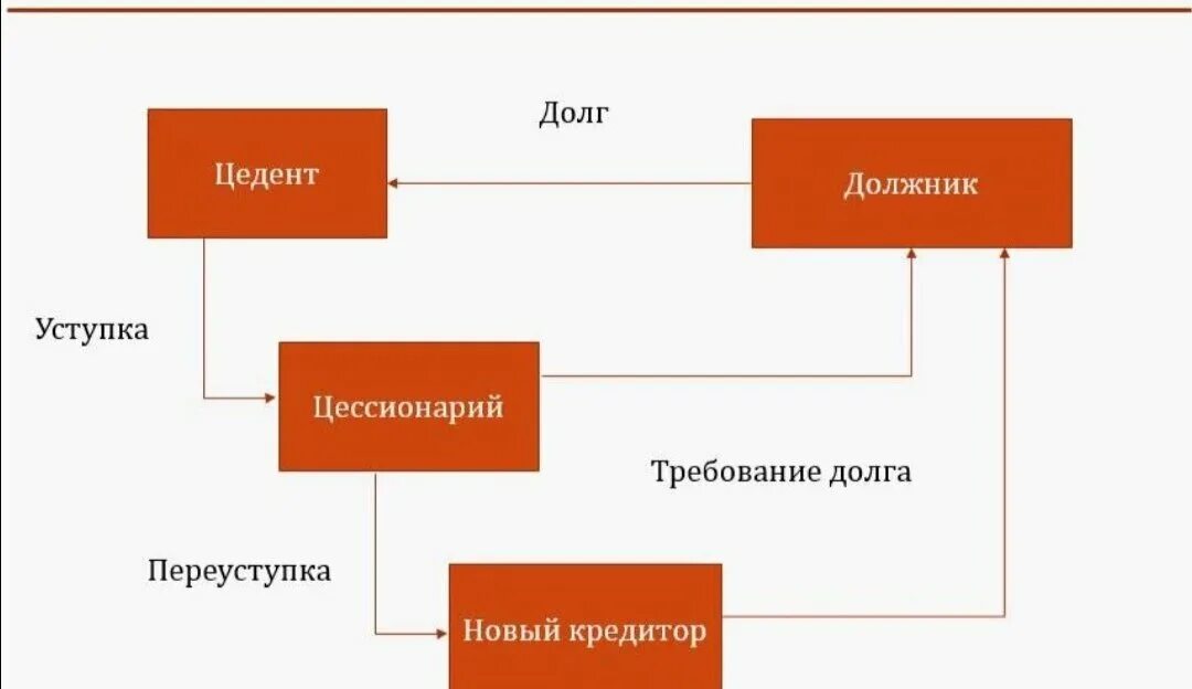 Передача долгов третьим лицам. Схема заключения цессии. Схема цедент цессионарий должник.