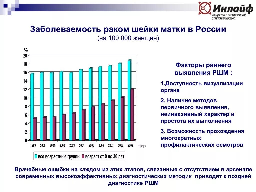 Рак матки статистика. Заболеваемость РШМ В России. Статистика заболеваемости от РШМ. Смертность от РШМ. Статистика заболеваний шейки матки в России 2020.