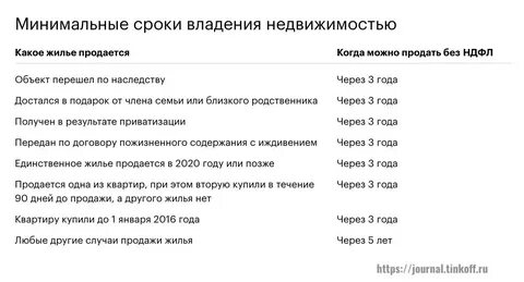 Минимальный срок владения недвижимостью