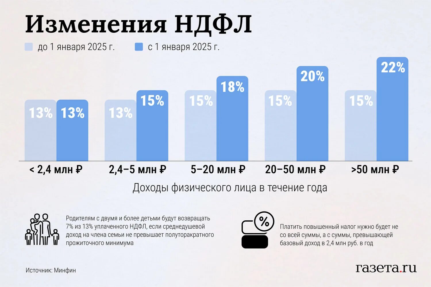 Какие изменения в ндфл в 2025. Какие изменения в ндфл в 2025