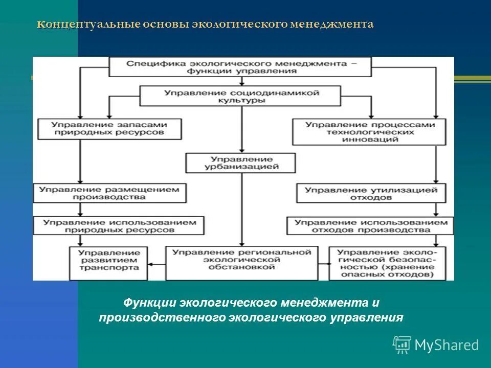 Система экологического менеджмента схема. Экологический менеджмент на предприятии. Разработка системы экологического менеджмента на предприятии. Методы экологического менеджмента.