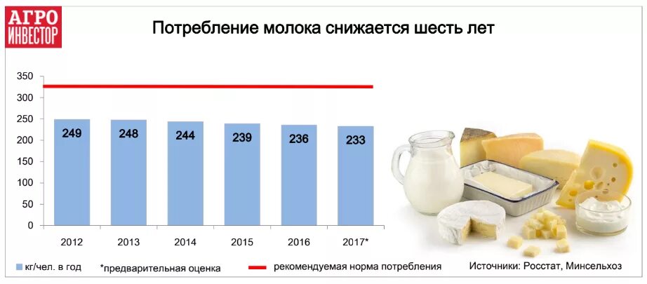 Сколько молока ежедневно выпивает население земли. Потребление молочных продуктов. Статистика потребления молока. Потребление молочной продукции статистика. Статистика потребления молока в России.