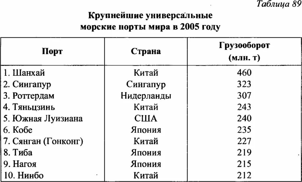 Список морских портов