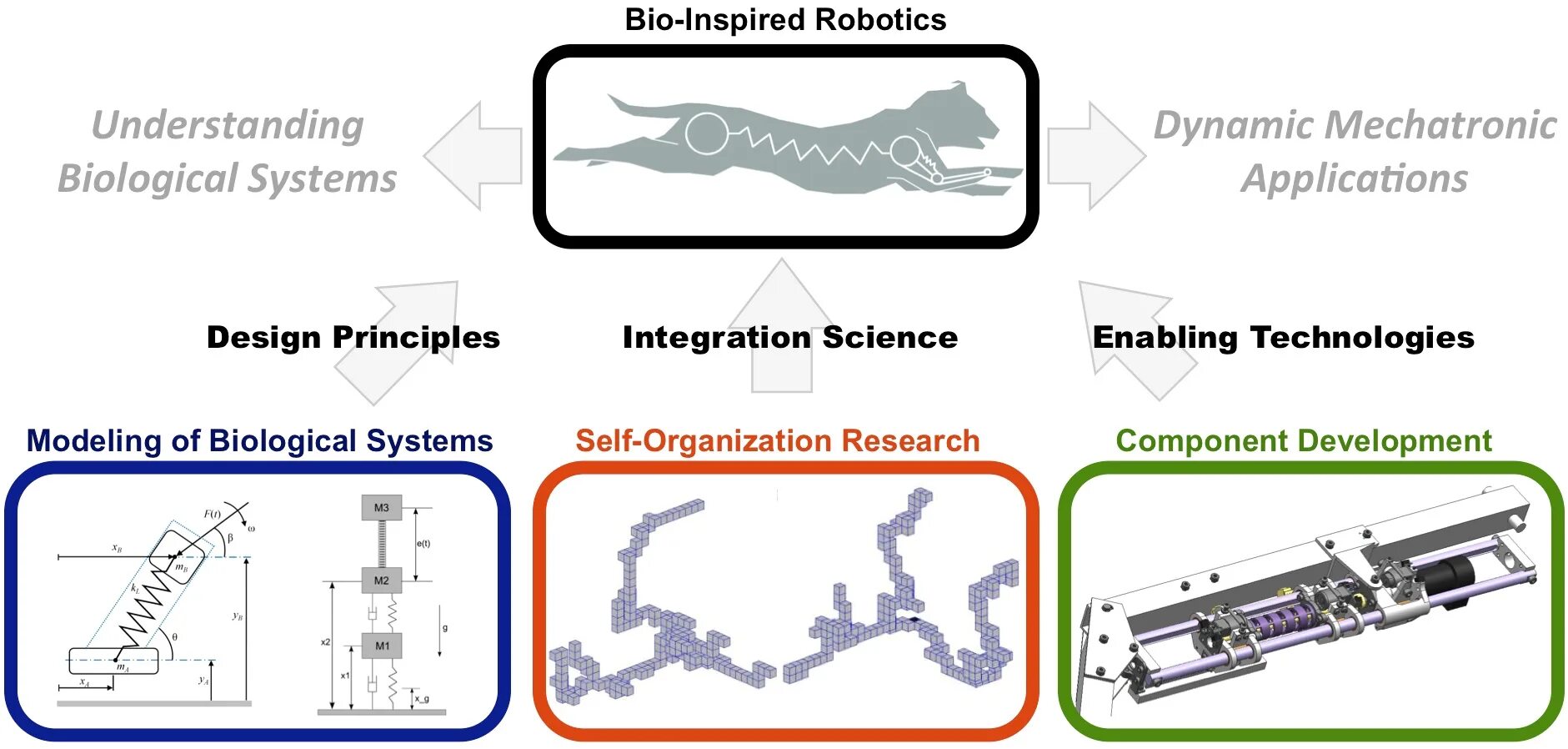 Research components