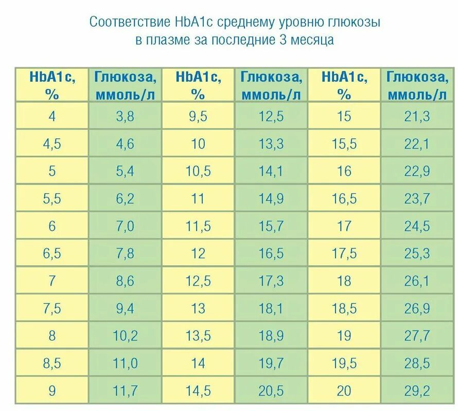 Какой гемоглобин при диабете. Таблица гликированный гемоглобин средний сахар крови. таблица соотношения глюкозы и гликированного гемоглобина. гликированный гемоглобин и уровень глюкозы таблица. гликированный гемоглобин hba1c набор.