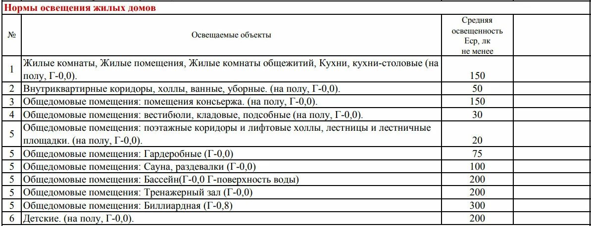 Норма жилой комнаты. Норма освещенности в Вт/м2. Нормы освещенности в раздевалке. Нормативы по освещенности жилых помещений. Освещенность в жилой комнате норма.