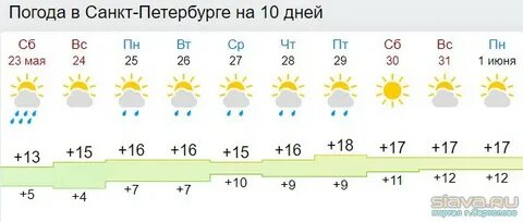 Погода быстрая на 10 дней