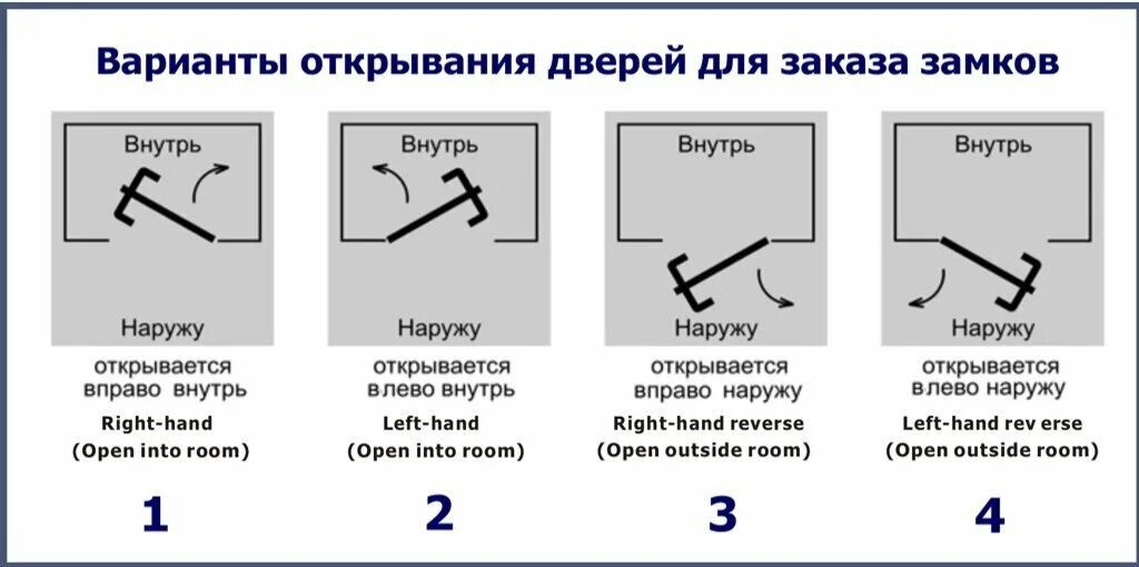 Дверь левая входная как определить. Открывание дверей. Правое и левое открывание дверей. Правое открывание двери. Схема открывания дверей.