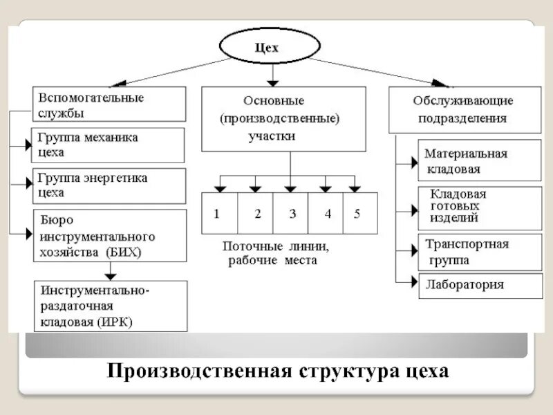 Структура цеха. Производственная структура. Структура производственного процесса. Производственная структура организации.