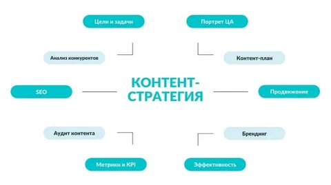 Контент стратегия пример