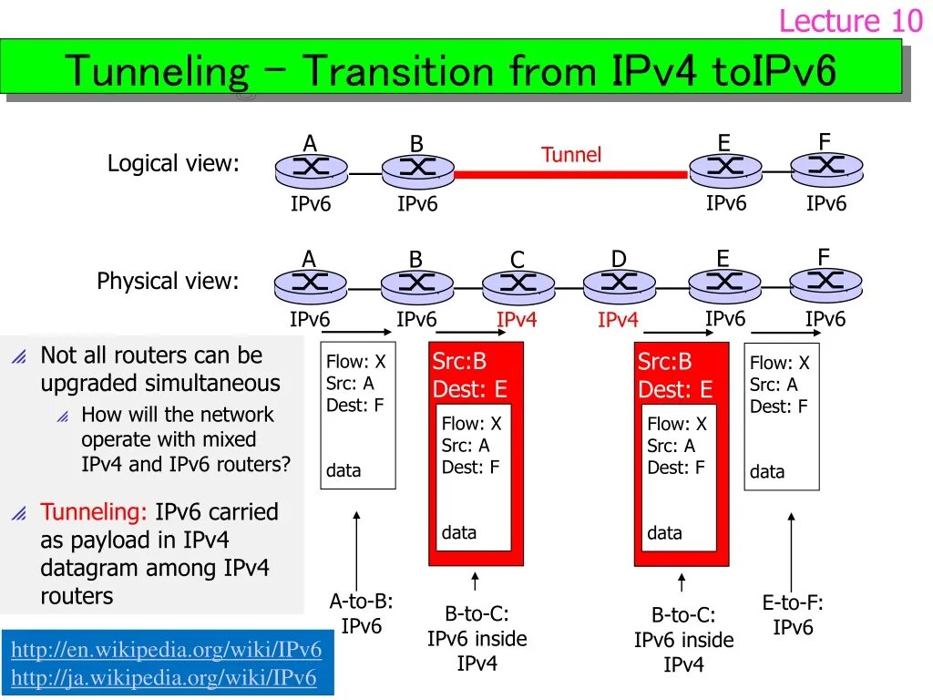 Сравнение ipv4 и ipv6. Презентация ipv6. Ipv6 6to4 Teredo презентация. PACKETH ipv6 fragmentation. Ipv 6