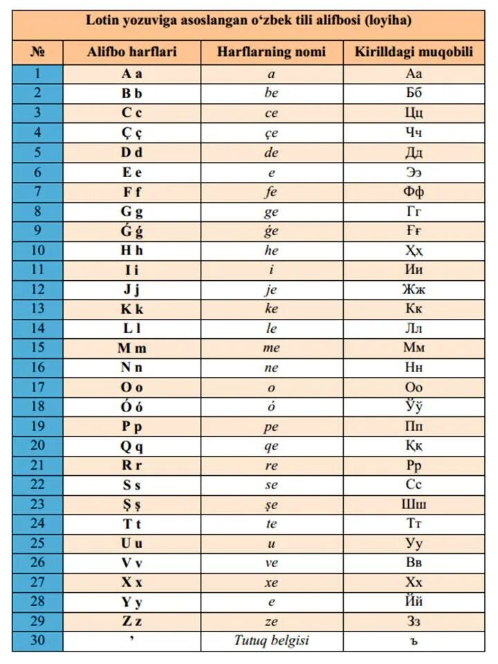 Узбекский алфавит на латинице. Узбекский язык кириллица и латиница. Узбекский алфавит лотин. Узбекские прописные буквы на латинице.