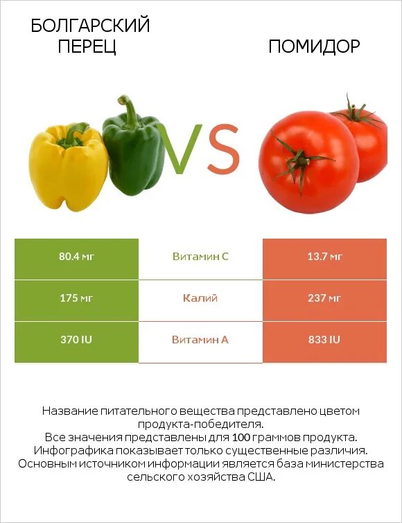 Калории в домашних помидорах. Перец болгарский калорийность на 100 грамм. Калории болгарский перец в 100 граммах. Калорийность перец болгарский на 100 гр. Перец болгарский ккал на 100 грамм.